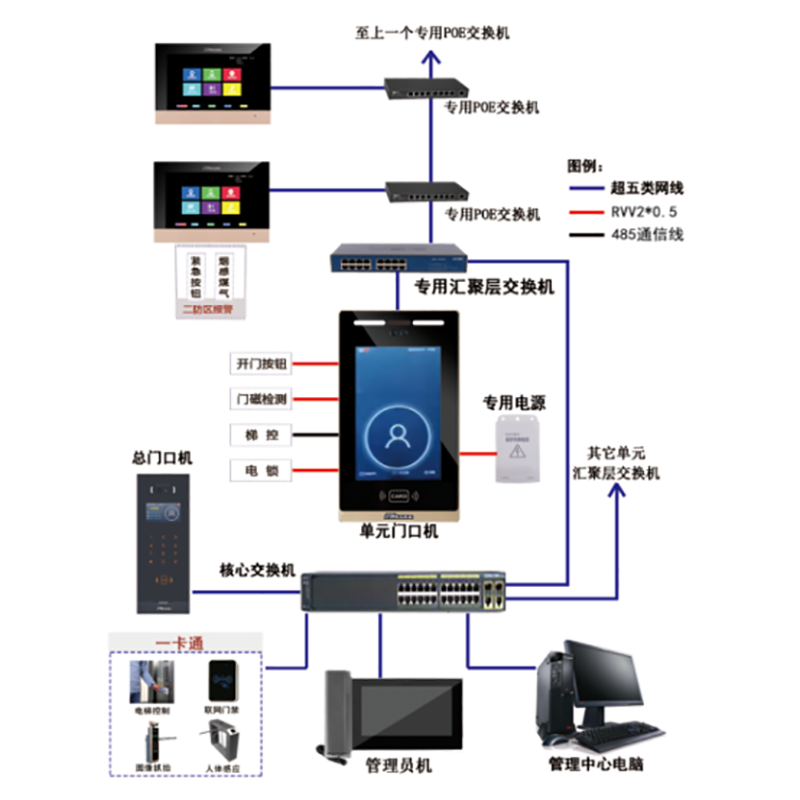 保留數字樓宇對講系統的人臉識別、手機遠程控制、觸模屏控制、廣告播放等功能，對數字系統做了新一代的升級，價格進一步降低。針對不同業務需求，樓宇對講廠家提供了多種方案，包括可視對講、樓宇專用數字系統等。作為一家專業的樓宇對講廠家，我們將不斷推進技術創新和產品迭代，以更好的解決樓宇管理和通訊難題。